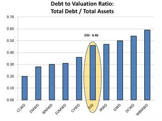 Debt to Valuation Ratio: Total Debt / Total Assets
