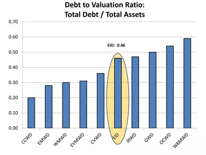 debt to valuation ratio total debt total assets