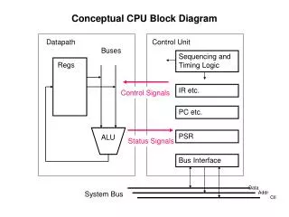 Conceptual CPU Block Diagram