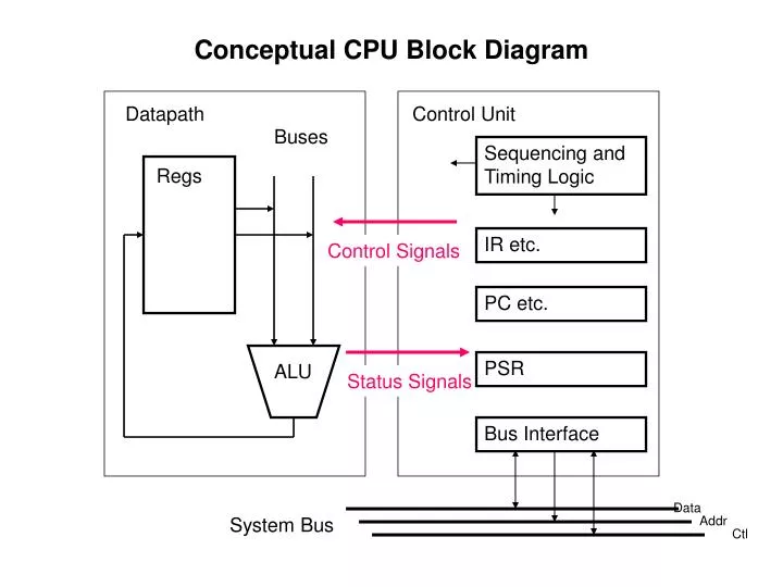 conceptual cpu block diagram