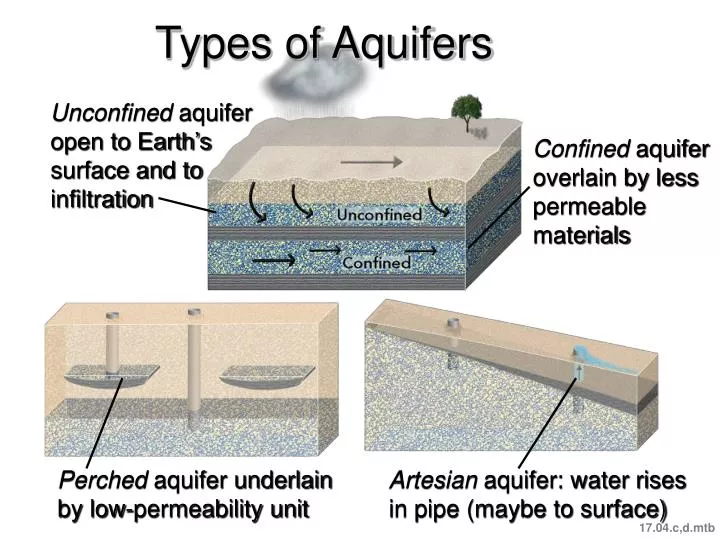 types of aquifers