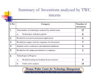 Summary of Inventions analyzed by TWC interns
