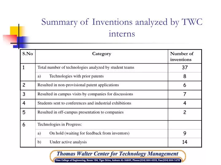 summary of inventions analyzed by twc interns