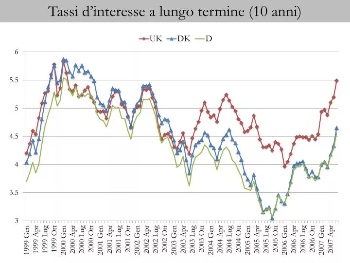 tassi d interesse a lungo termine 10 anni