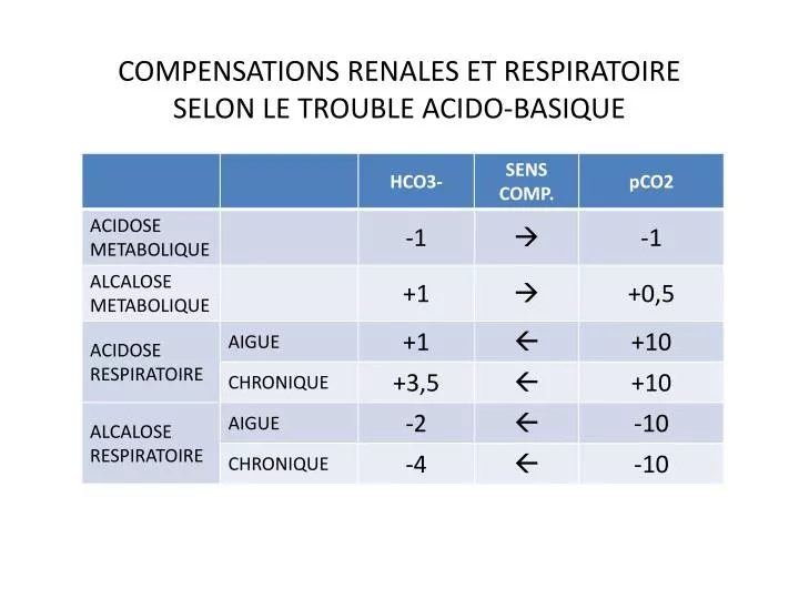 compensations renales et respiratoire selon le trouble acido basique