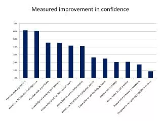 Measured improvement in confidence