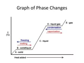 Graph of Phase Changes