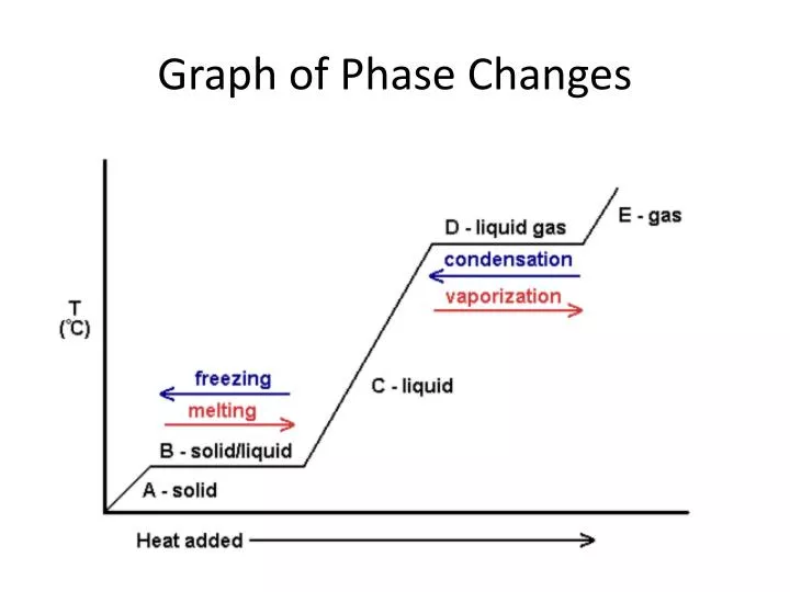 graph of phase changes