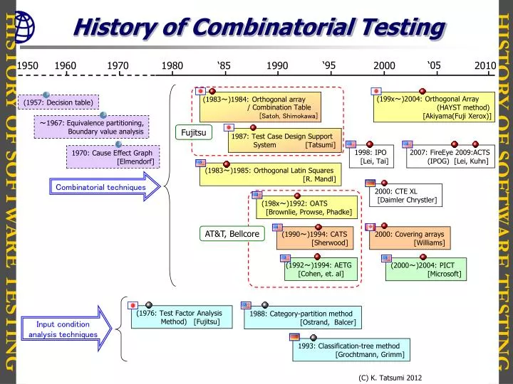 history of combinatorial testing