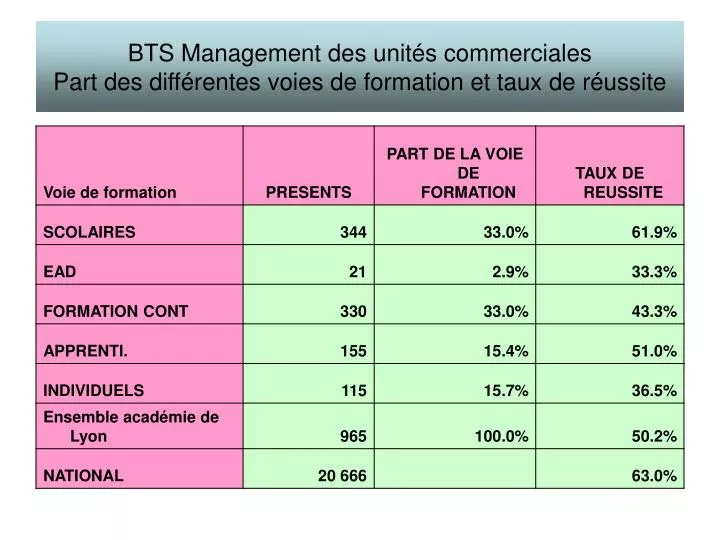 bts management des unit s commerciales part des diff rentes voies de formation et taux de r ussite