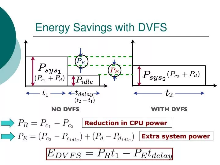 energy savings with dvfs