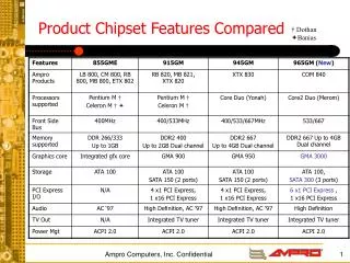 Product Chipset Features Compared