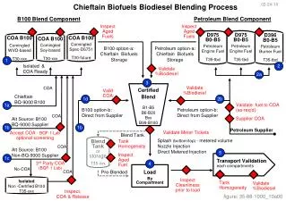 Chieftain Biofuels Biodiesel Blending Process