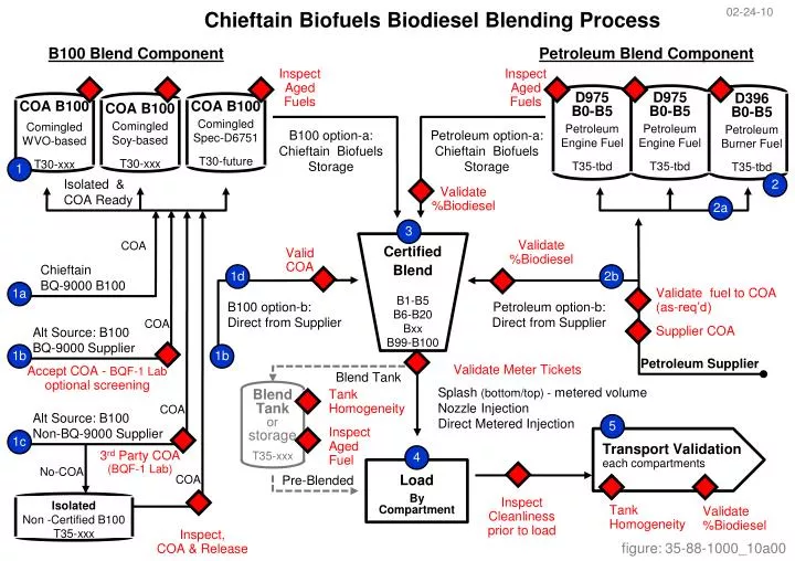 chieftain biofuels biodiesel blending process
