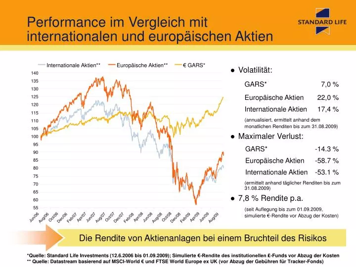performance im vergleich mit internationalen und europ ischen aktien
