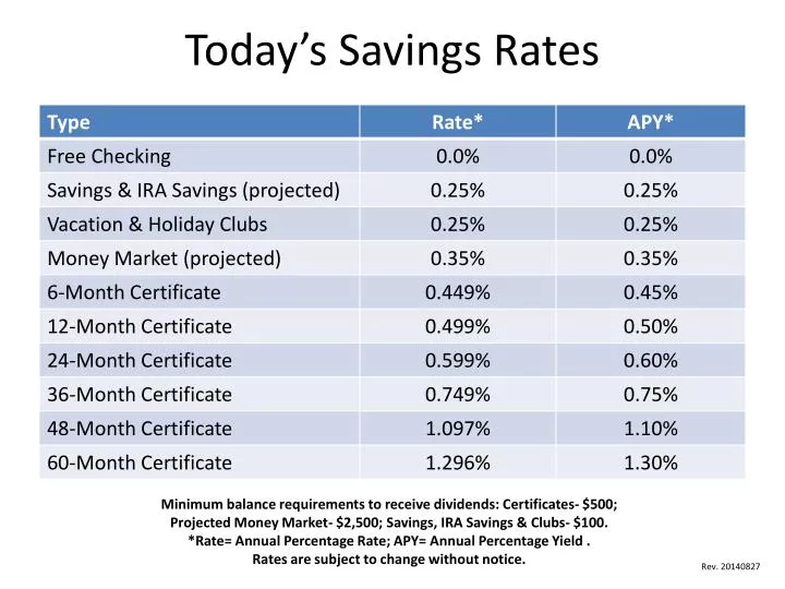 today s savings rates