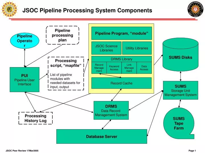 jsoc pipeline processing system components