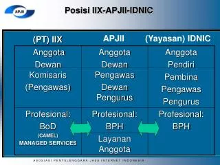 posisi iix apjii idnic