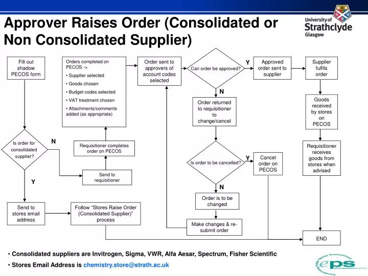 approver raises order consolidated or non consolidated supplier