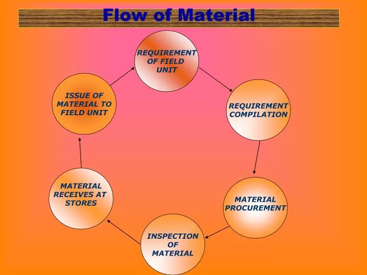 flow of material