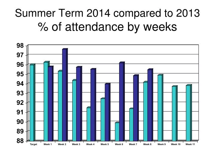 summer term 2014 compared to 2013 of attendance by weeks