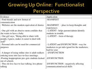 Growing Up Online: Functionalist Perspective