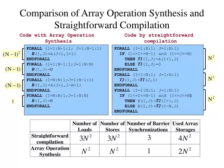 comparison of array operation synthesis and straightforward compilation