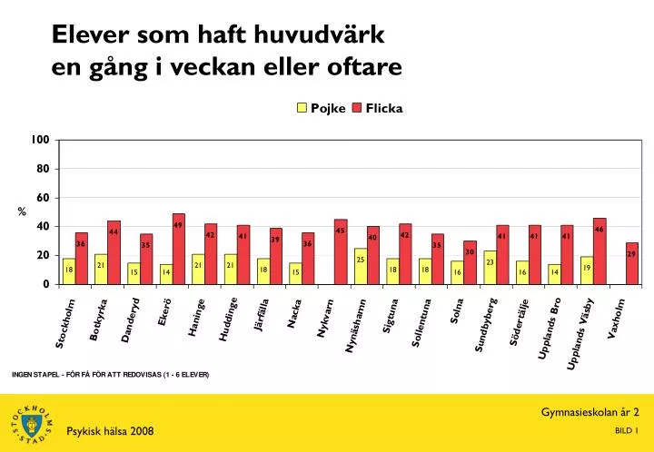 elever som haft huvudv rk en g ng i veckan eller oftare