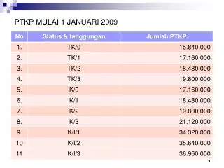 ptkp mulai 1 januari 2009