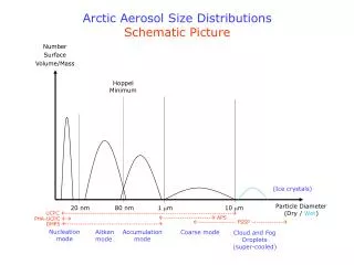 Arctic Aerosol Size Distributions Schematic Picture