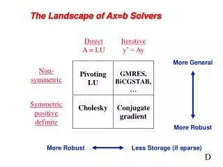 The Landscape of Ax=b Solvers