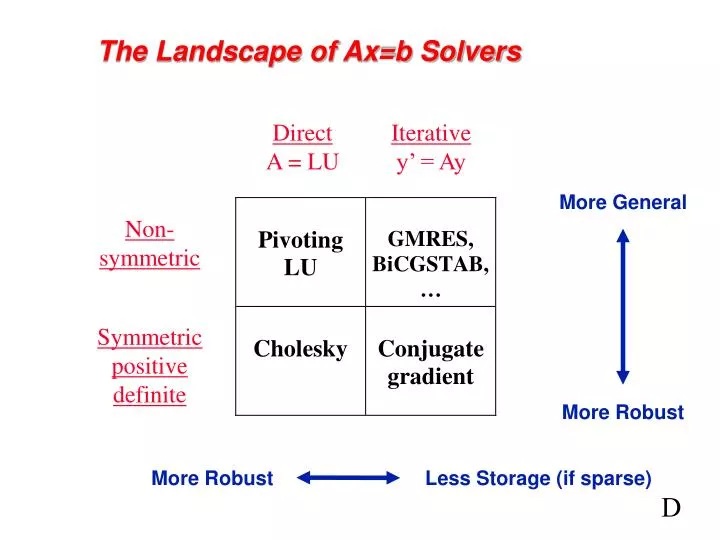 the landscape of ax b solvers