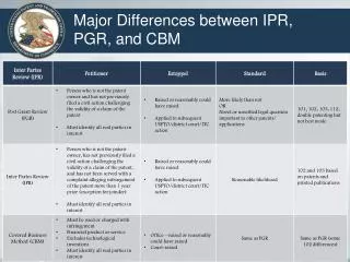 major differences between ipr pgr and cbm