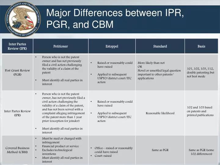 major differences between ipr pgr and cbm