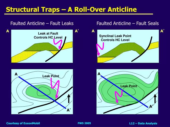 structural traps a roll over anticline