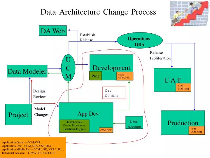 data architecture change process