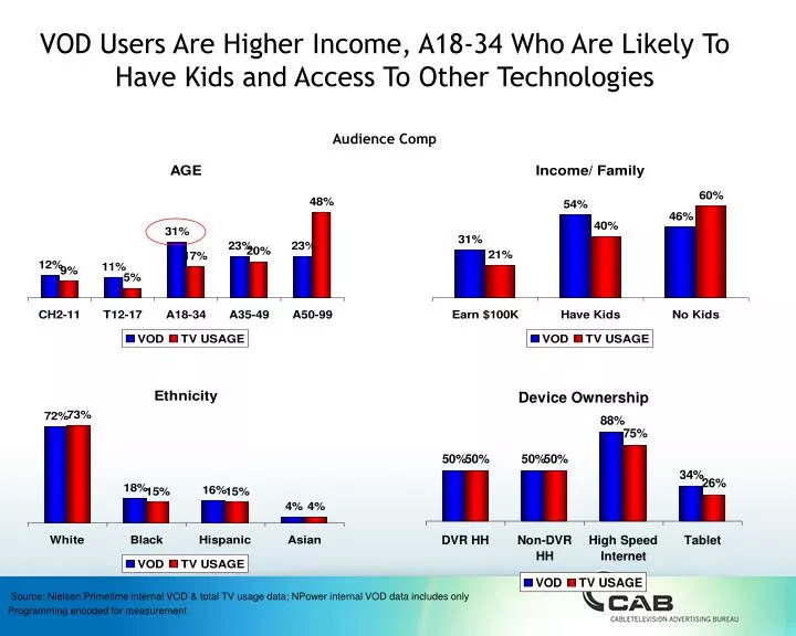 vod users are higher income a18 34 who are likely to have kids and access to other technologies