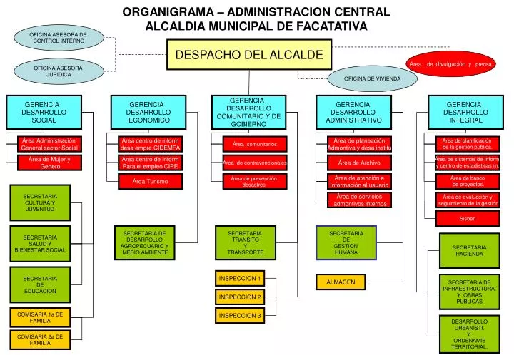 organigrama administracion central alcaldia municipal de facatativa