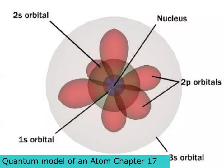 quantum model of an atom chapter 17