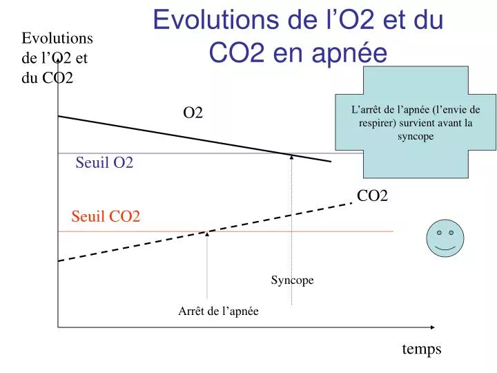 evolutions de l o2 et du co2 en apn e