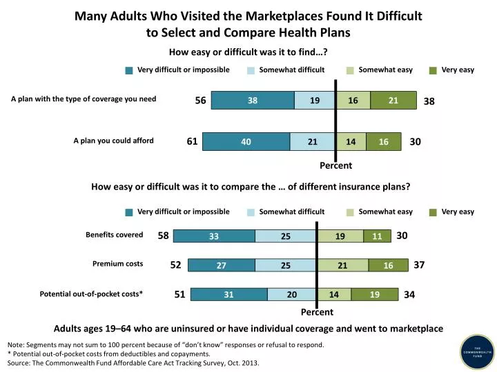 many adults who visited the marketplaces found it difficult to select and compare health plans