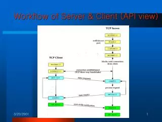 Workflow of Server &amp; Client (API view)