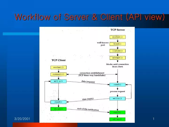 workflow of server client api view