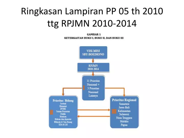 ringkasan lampiran pp 05 th 2010 ttg rpjmn 2010 2014