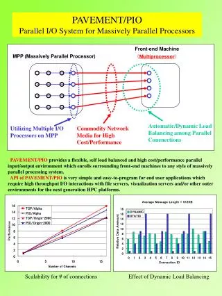 PAVEMENT/PIO Parallel I/O System for Massively Parallel Processors