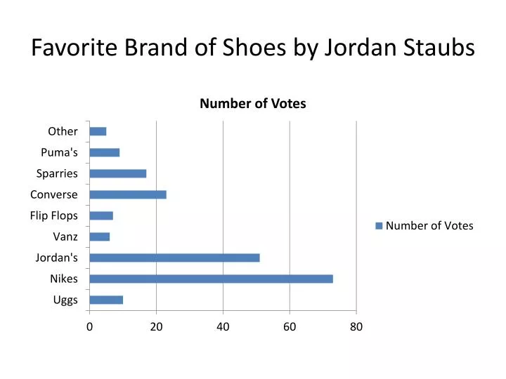 favorite brand of shoes by jordan staubs