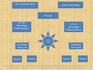 A.P. for Technology Implementation