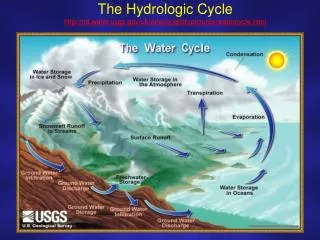 The Hydrologic Cycle nd.watergs/ukraine/english/pictures/watercycle.html