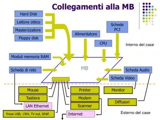 collegamenti alla mb