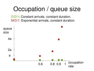 Occupation / queue size